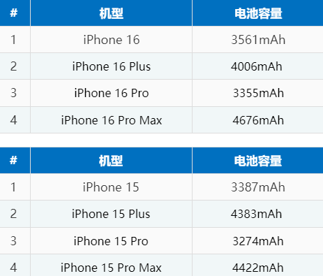 祥云苹果16电池维修分享iPhone16系列电池容量是多少 